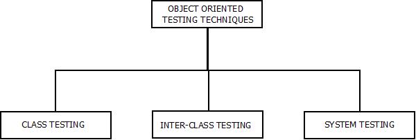 This image describes the various levels and techniques of object oriented testing in software testing.